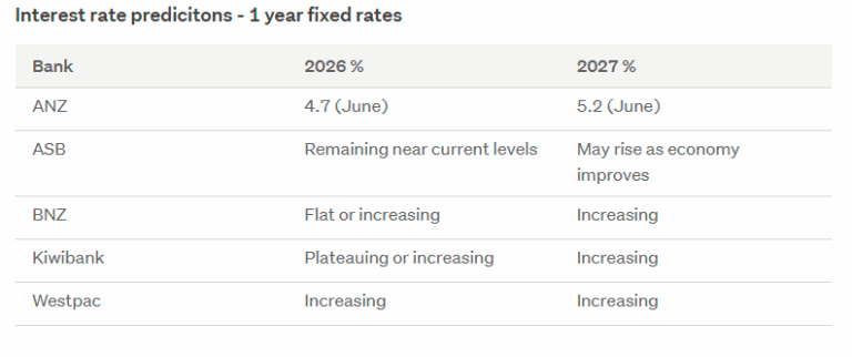 Interst Rates 2026 What's Next for Mortgage Interest Rates in 2026? - PropertySage